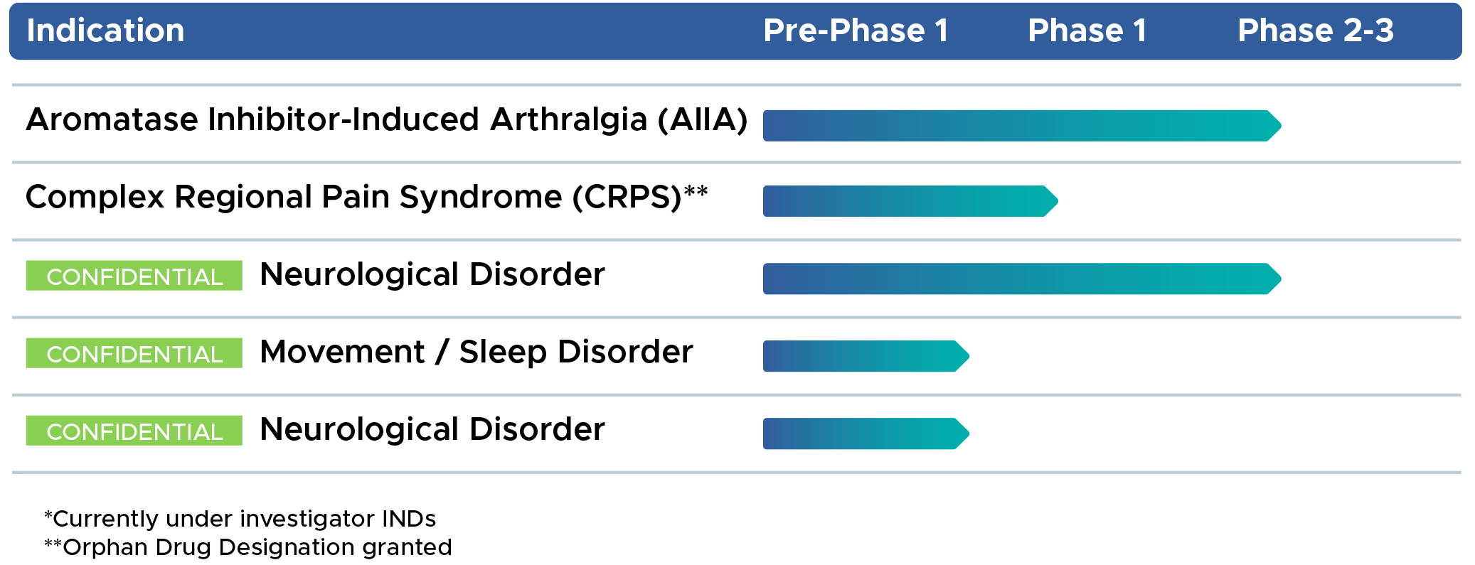 BRC Pipeline with programs in AIIA, CRPS, Neurological and sleep disorders