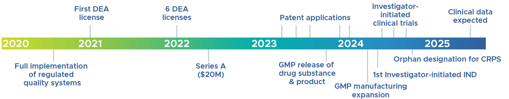 Key business milestones 2020 through 2025