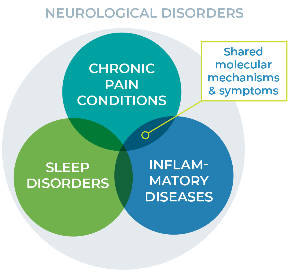 Shared molecular mechanisms between neurological conditions