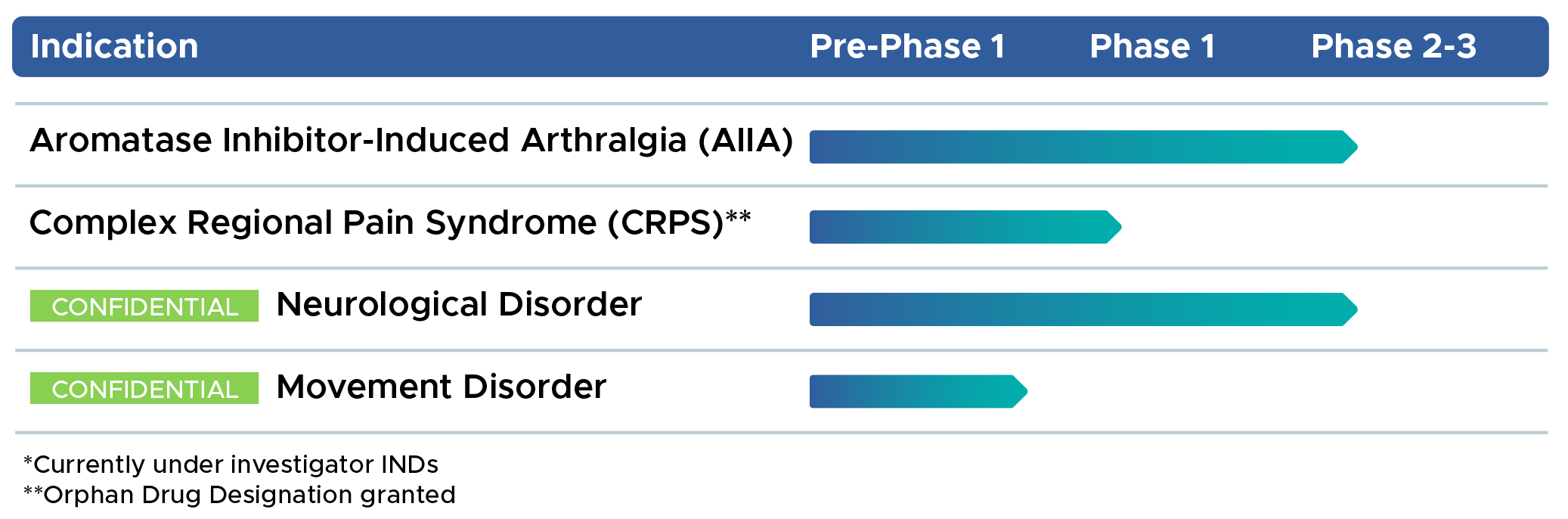 BRC pipeline with programs in AIAA, CRPS, neurological disorder, and movement disorder