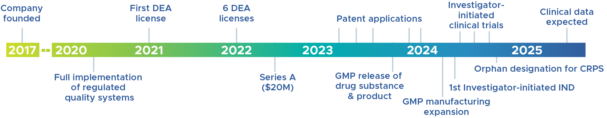 Company milestones from founding in 2017 to clinical trials in 2025