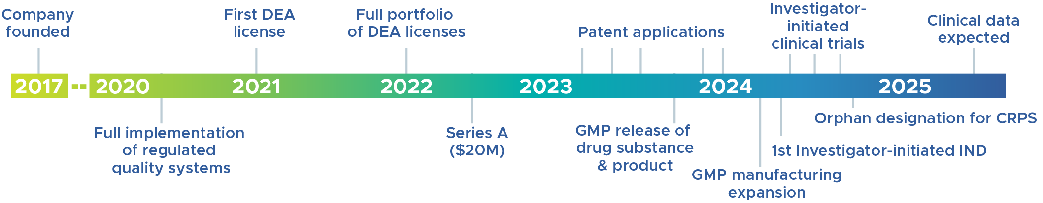 Company milestones 2017 - 2025