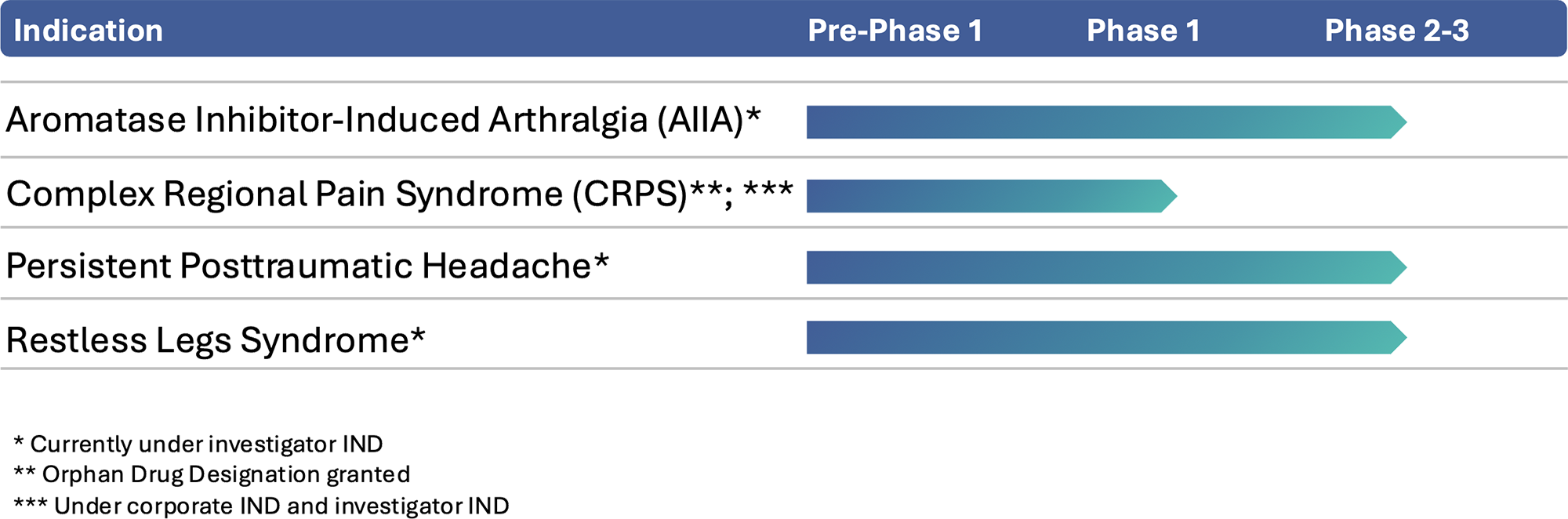 BRC pipeline with programs in AIAA, CRPS, neurological disorder, and movement disorder