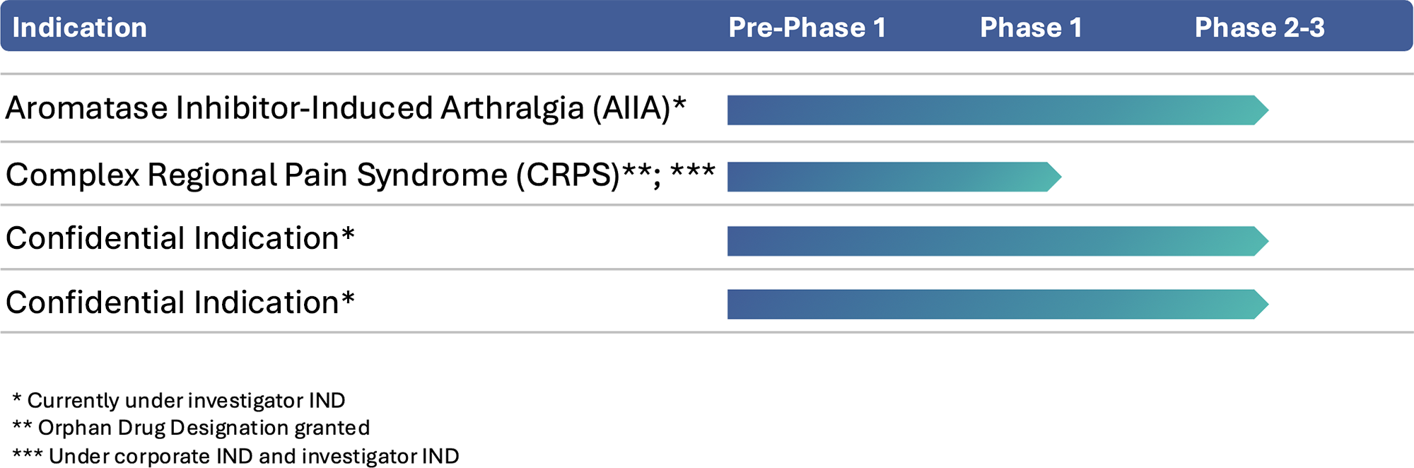 BRC pipeline with programs in AIAA, CRPS, neurological disorder, and movement disorder